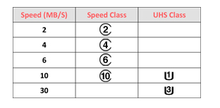 کلاس سرعت UHS در رم موبایل و دوربین چیست؟